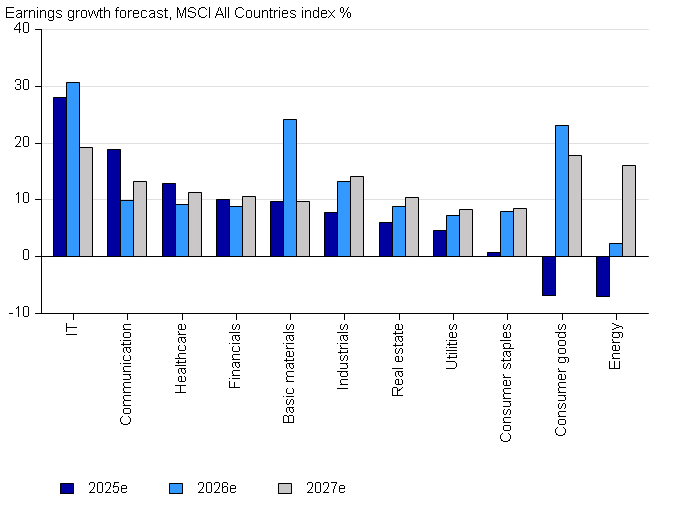 Sijoituskatsaus - Sektorit tulosennusteet_ENG_SIKA_01_2026.png